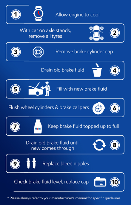 1. Allow engine to cool  2. With car on axle stands, remove all tyres  3. Remove brake cylinder cap  4. Drain old brake fluid  5. Fill with new brake fluid  6.Flush wheel cylinders & brake calipers  7. Keep brake fluid topped up to full  8. Drain old brake fluid until new comes through  9. Replace bleed nipples  10. Check brake fluid level, replace cap